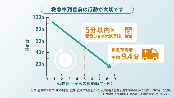 救急車到着前の行動が大切です