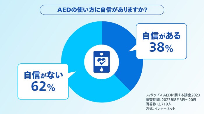 AEDの使い方に自信がありますか？