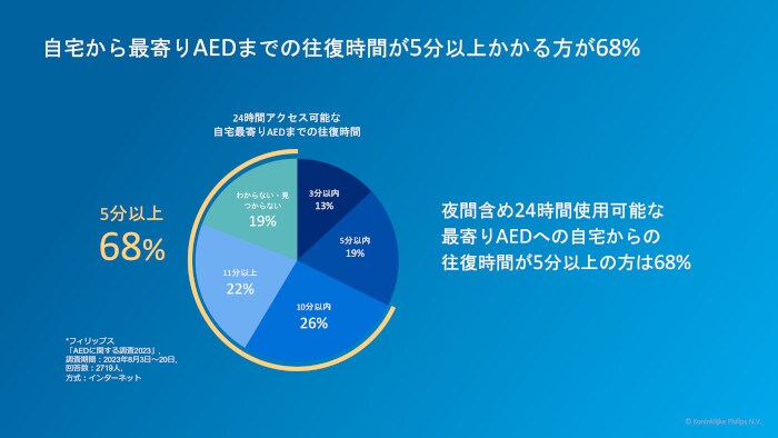 自宅から最寄りAEDまでの往復時間 image