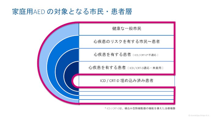 家庭用AEDの対象となる市民・患者層 image