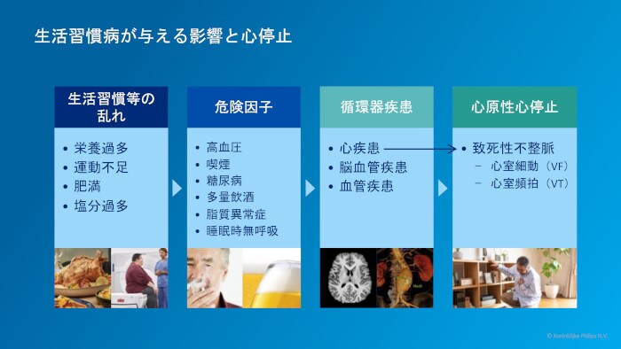 生活習慣病が与える影響と心停止 image