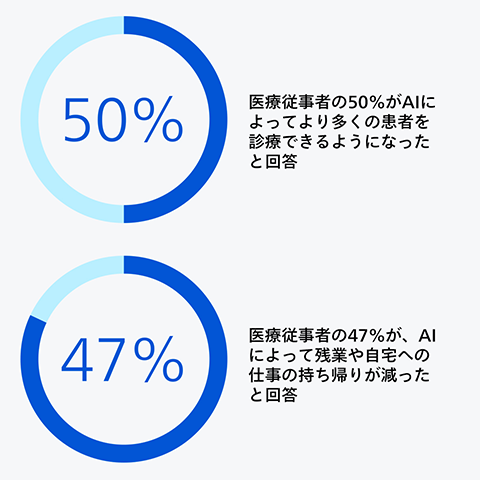 AIがもたらす効果