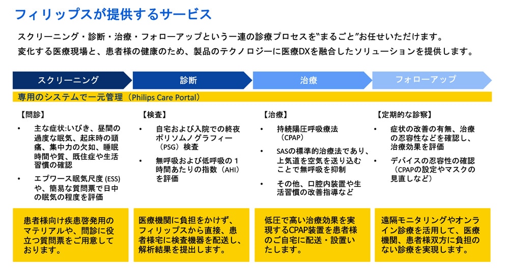 睡眠時無呼吸症候群（SAS）診療の流れ