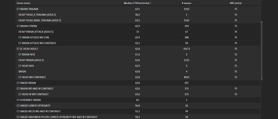 CTDIvolで分類したCT検査レポート表示例