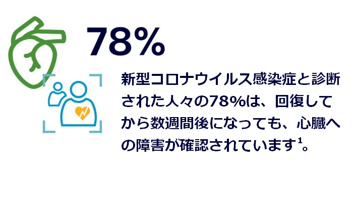 新型コロナウイル感染症と診断された人の78%が心臓障害が確認されています