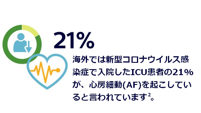 ICU患者の21%が心房細動(AF)を起こしていると言われています