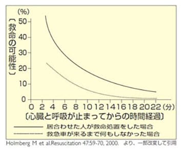 心臓と呼吸停止してから救急救命の確率 image