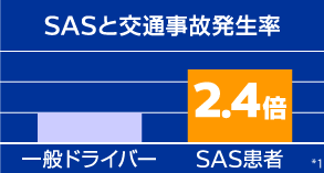 交通事故は 一般ドライバーの2.4倍