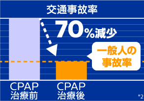 CPAPにより約70%減少
