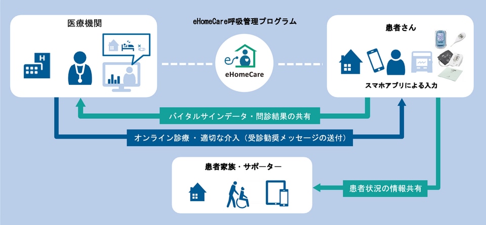 ehomeCare concept