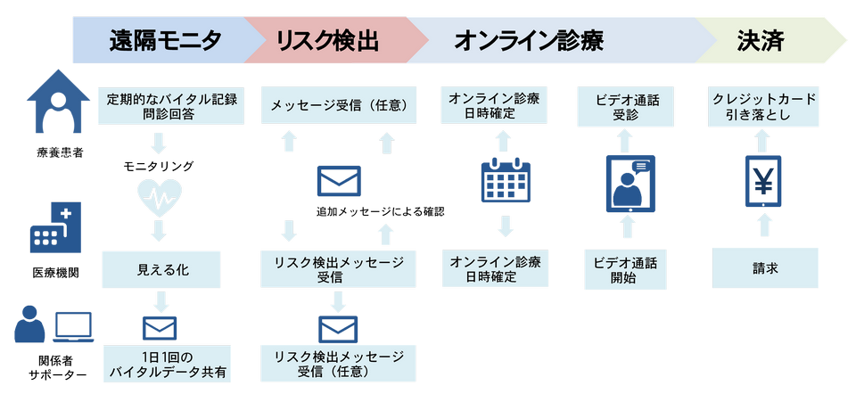 新型コロナウイルス療養患者 リスク管理の流れ