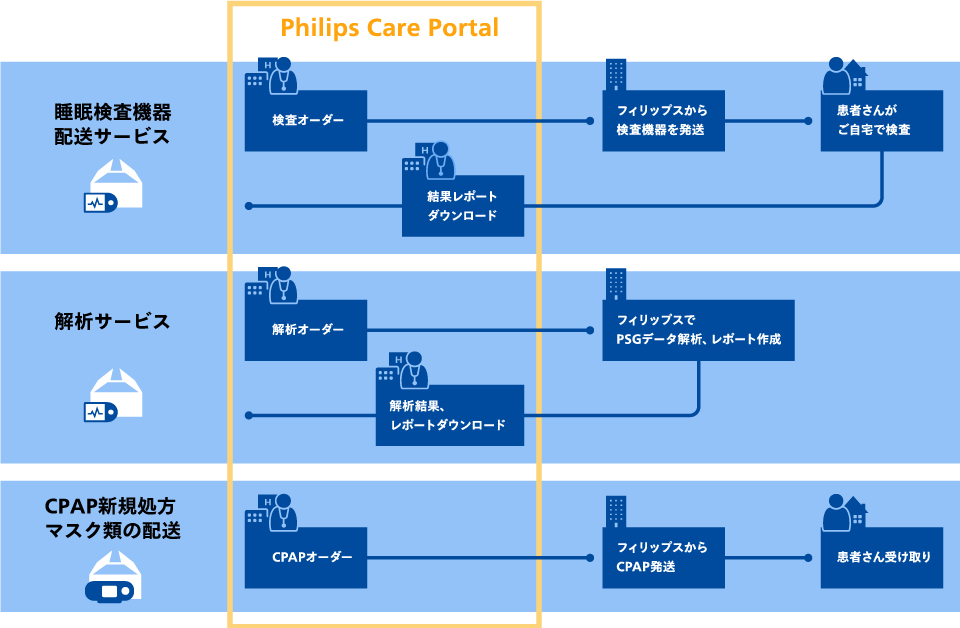 様々なフェーズでサポートを行うPhilips Care Portalの説明