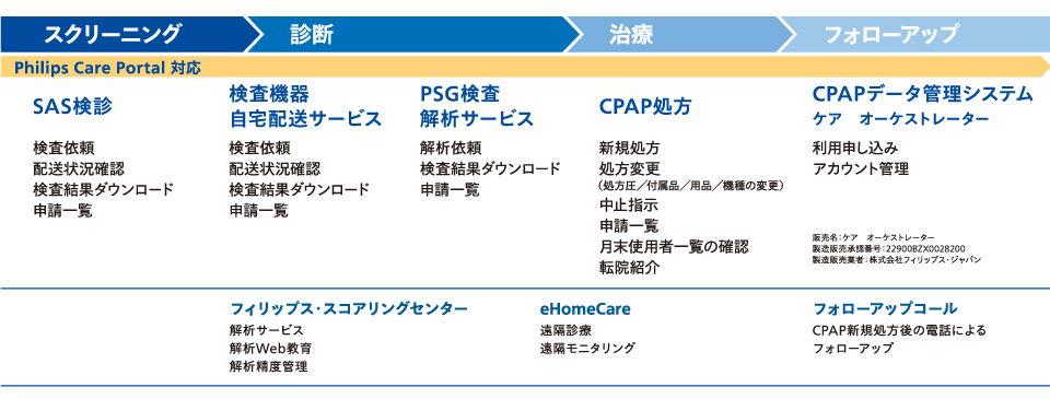 フィリップスが提供するサービスについて説明する表