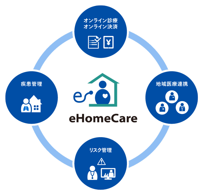 4つの特徴（オンライン診断・決済、疾患管理、リスク管理、地域医療連携） image