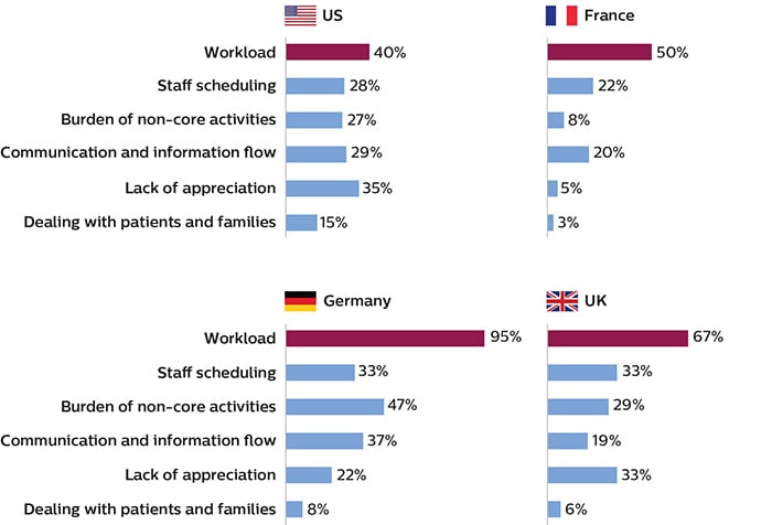 米国およびヨーロッパの画像診断スタッフが、仕事のストレスの主な原因は作業負荷であると考えていることを示す棒グラフ image