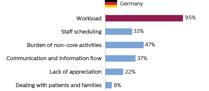 ドイツのイメージングスタッフが、仕事のストレスの主な原因は作業負荷であると考えていることを示す棒グラフ image