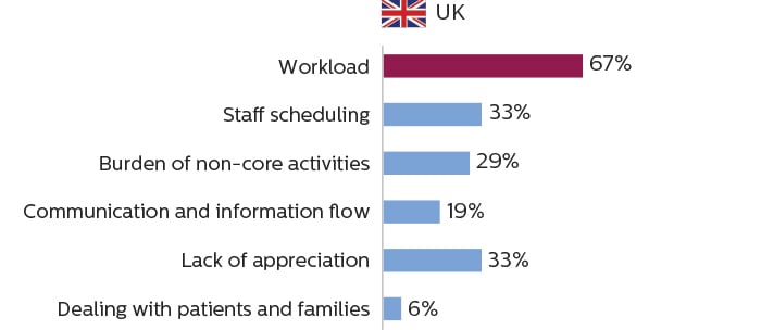 英国のイメージングスタッフが、仕事のストレスの主な原因は作業負荷であると考えていることを示す棒グラフ image