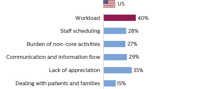 米国の画像診断スタッフが、仕事のストレスの主な原因は作業負荷であると考えていることを示す棒グラフ image