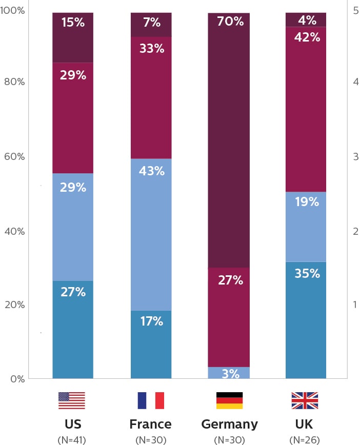 米国およびヨーロッパの画像診断スタッフが感じたストレスレベルを示す棒グラフ（40～97%） image