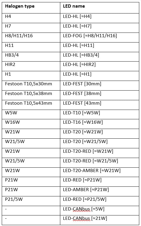 ハロゲンと LED アップグレードの比較表