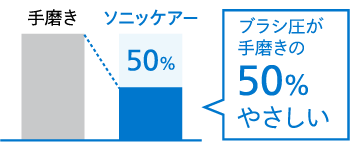 ブラシ圧が手磨きの50%やさしいことを示すグラフ