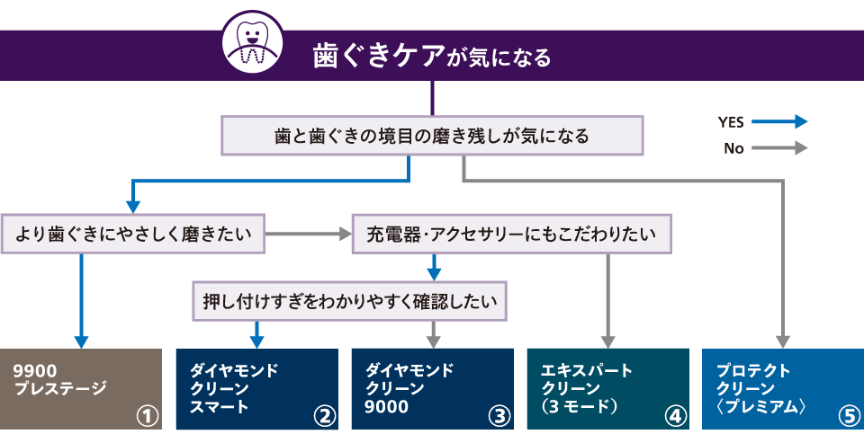 歯ぐきケアが気になる方向けの診断表