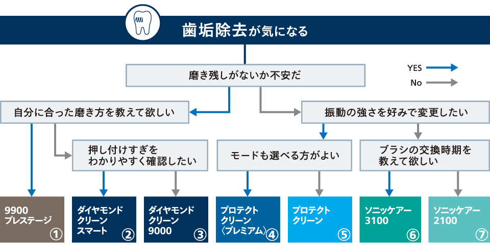 歯垢除去が気になる方向けの診断表