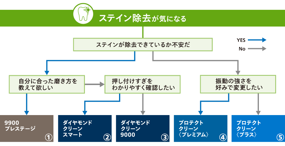 ステイン除去が気になる方向けの診断表