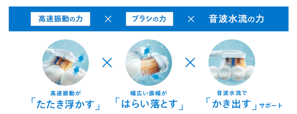 歯垢を高速振動の力でたたき浮かし、ブラシの力で払い落し、音波水流の力で書き出す