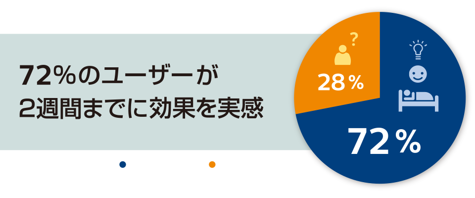 72％が2週間までに効果を実感