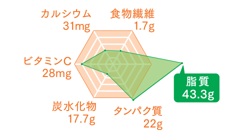 油で揚げたトンカツのグラフ