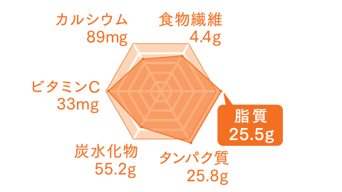 ノンフライヤーを使ったトンカツのグラフ