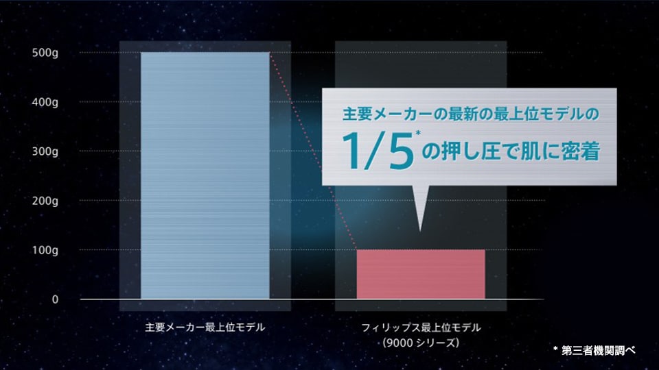  1/5の押し圧で剃れる