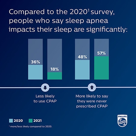 「世界睡眠の日」調査結果のインフォグラフィック 3