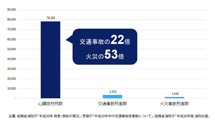 誰にでも起こりうる心臓突然死