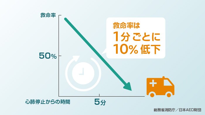 救命率は1分ごとに10％低下