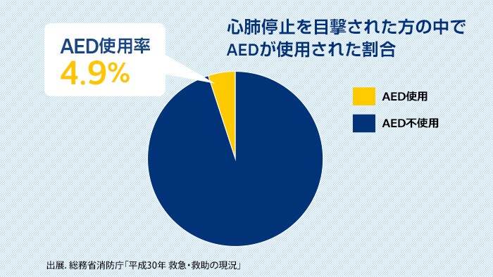 心肺停止を目撃された方の中でAEDが使用された割合