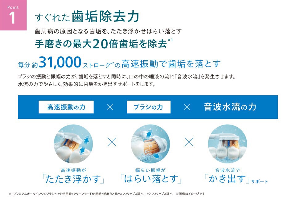 ソニッケアーが選ばれる5つの理由のうちの1つ「すぐれた歯垢除去力」について解説しているキャプチャ