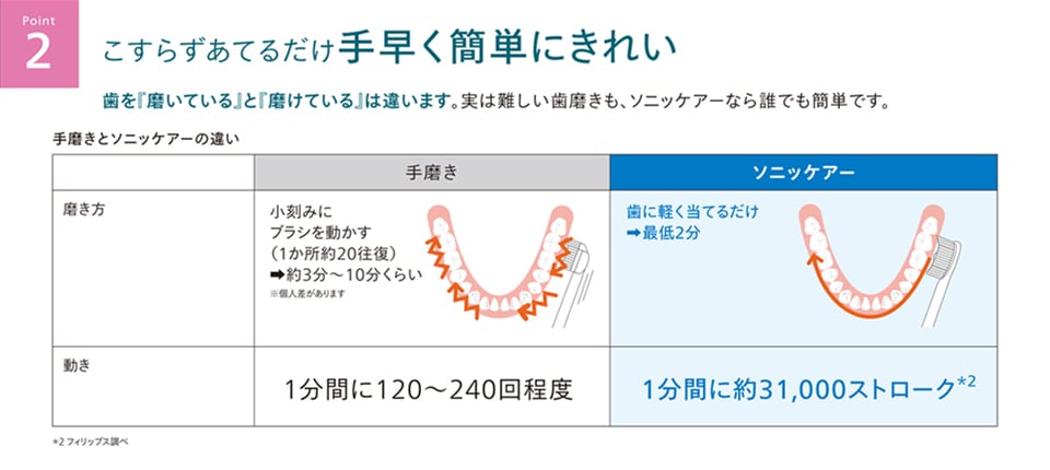 ソニッケアーが選ばれる5つの理由のうちの1つ「たった２分こすらずあてるだけ 手早く簡単にきれい」について解説しているキャプチャ