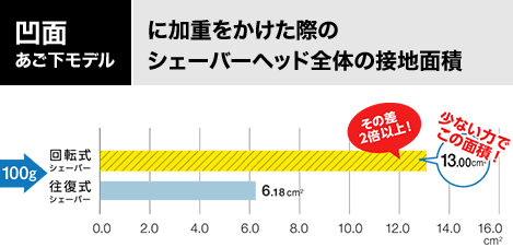 凹面あご下モデルに加重をかけた際のシェーバーヘッド全体の接地面積