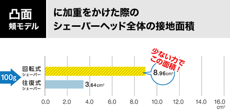 凸面頬モデルに加重をかけた際のシェーバーヘッド全体の接地面積