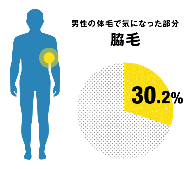 男性の体毛で気になった部分「脇毛」