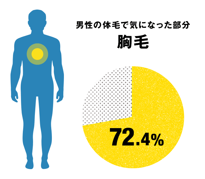 男性の体毛で気になった部分「胸毛」