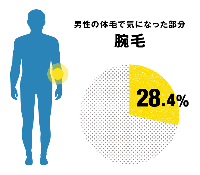 男性の体毛で気になった部分「腕毛」