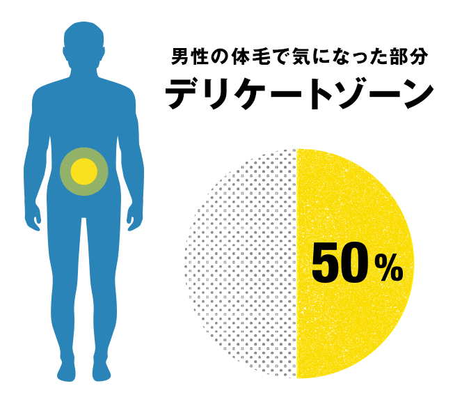 男性の体毛で気になった部分「デリケートゾーン」