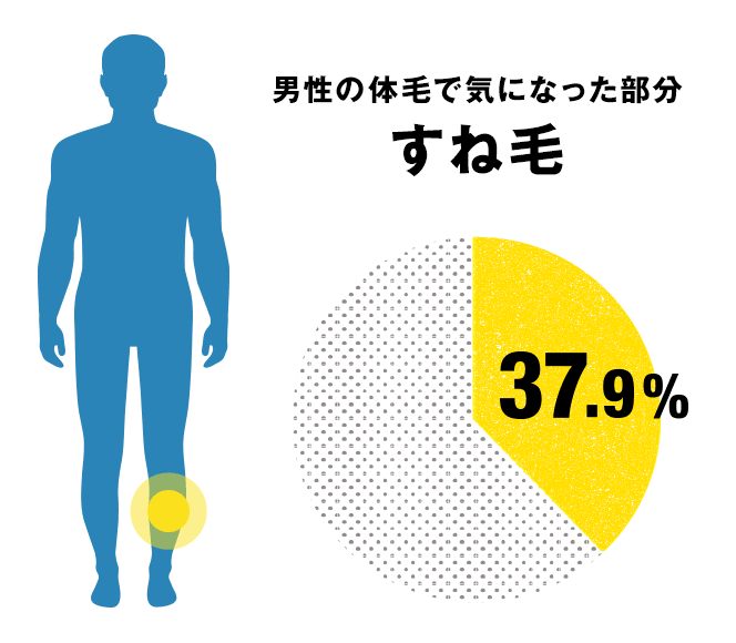 男性の体毛で気になった部分「すね毛」