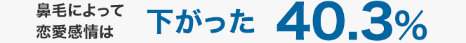 鼻毛によって恋愛感情は下がった　40.3%