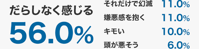 だらしなく感じる　56.0% ｜ それだけで幻滅　11.0% ｜ 嫌悪感を抱く　11.0% ｜ キモい　10.0% ｜ 頭が悪そう　6.0%