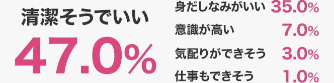 清潔そうでいい　47.0% ｜ 身だしなみがいい　35.0% ｜ 意識が高い　7.0% ｜ 気配りができそう　3.0% ｜ 仕事もできそう　1.0%