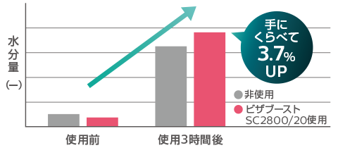 ビザブーストを使用した皮膚水分量の推移結果